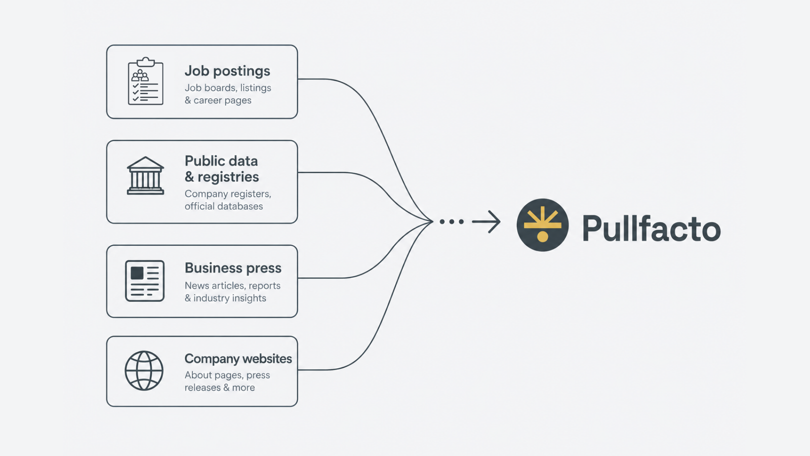 Signal sources: job postings, public data and registries, business press and company websites feeding Pullfacto